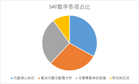 SAT